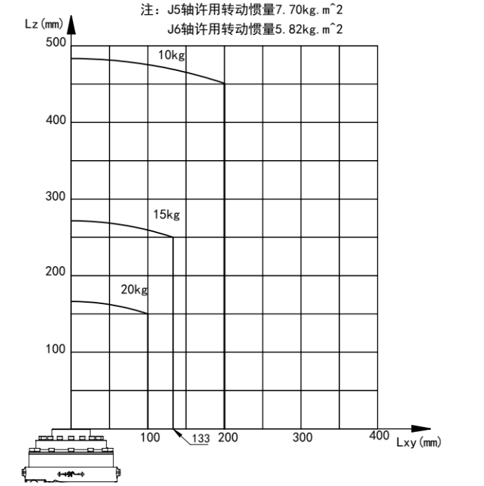 手腕部负载条件图